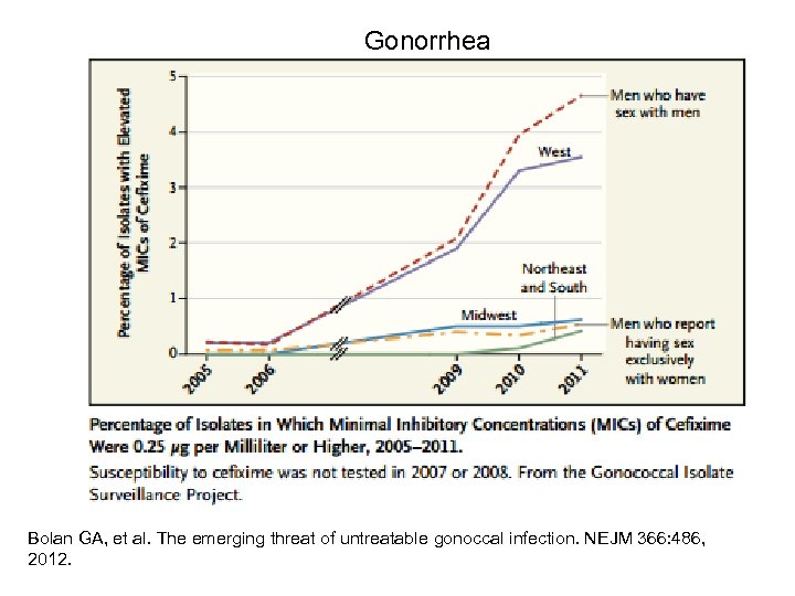 Gonorrhea Bolan GA, et al. The emerging threat of untreatable gonoccal infection. NEJM 366: