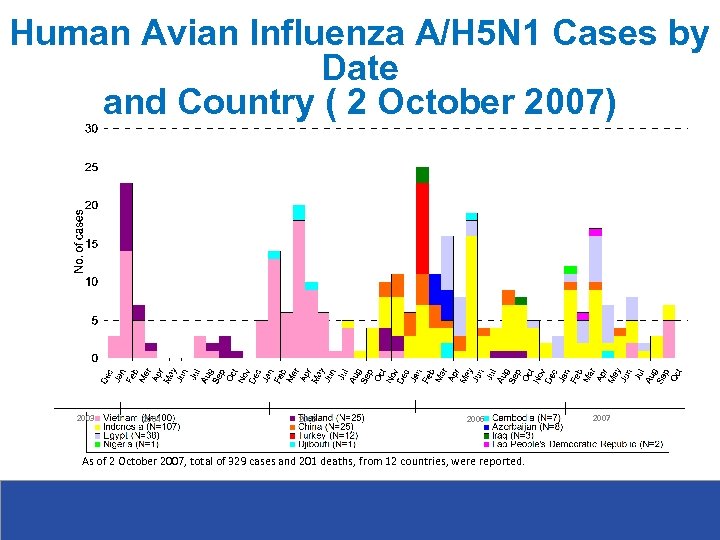 Human Avian Influenza A/H 5 N 1 Cases by Date and Country ( 2