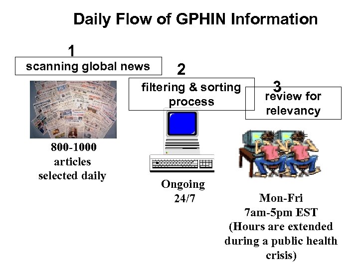 Daily Flow of GPHIN Information 1 scanning global news 2 filtering & sorting process