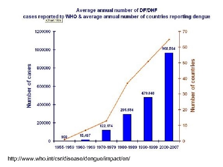 http: //www. who. int/csr/disease/dengue/impact/en/ 