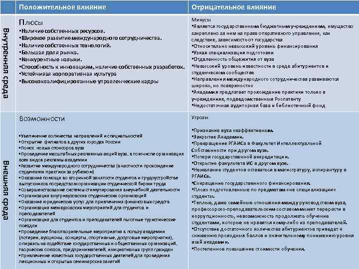 Отрицательное влияние Плюсы Минусы • Является государственным бюджетным учреждением, имущество закреплено за ним на