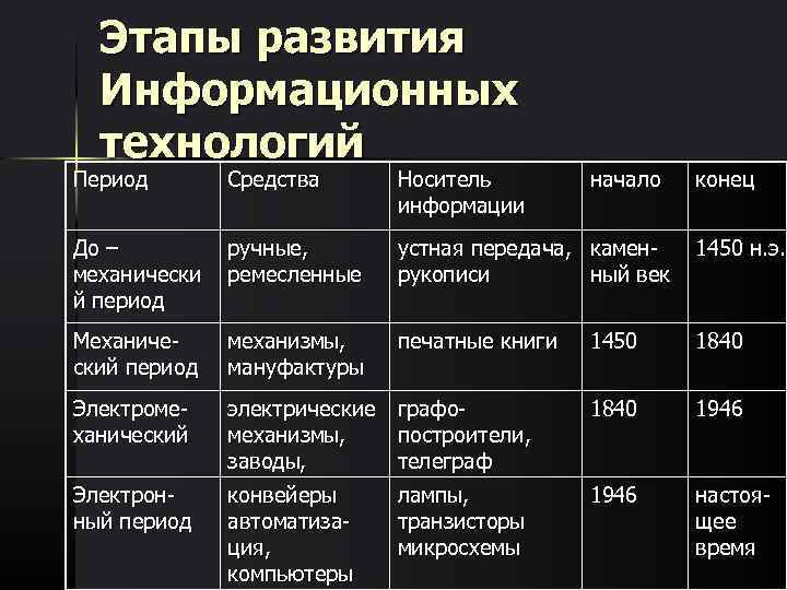 Этапы развития Информационных технологий Период Средства Носитель информации До – механически й период ручные,