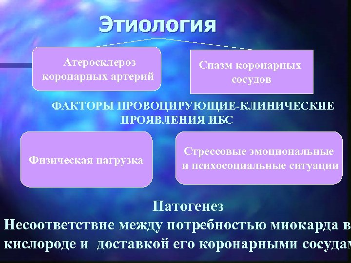 Этиология Атеросклероз коронарных артерий Спазм коронарных сосудов ФАКТОРЫ ПРОВОЦИРУЮЩИЕ-КЛИНИЧЕСКИЕ ПРОЯВЛЕНИЯ ИБС Стрессовые эмоциональные и