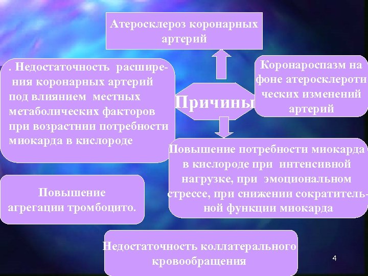 Атеросклероз коронарных артерий Коронароспазм на. Недостаточность расширефоне атеросклероти ния коронарных артерий ческих изменений под