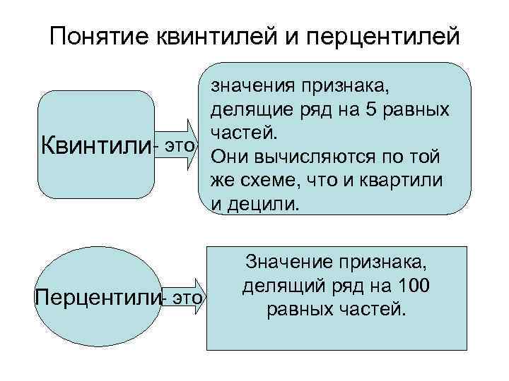 Понятие квинтилей и перцентилей значения признака, делящие ряд на 5 равных частей. Квинтили- это