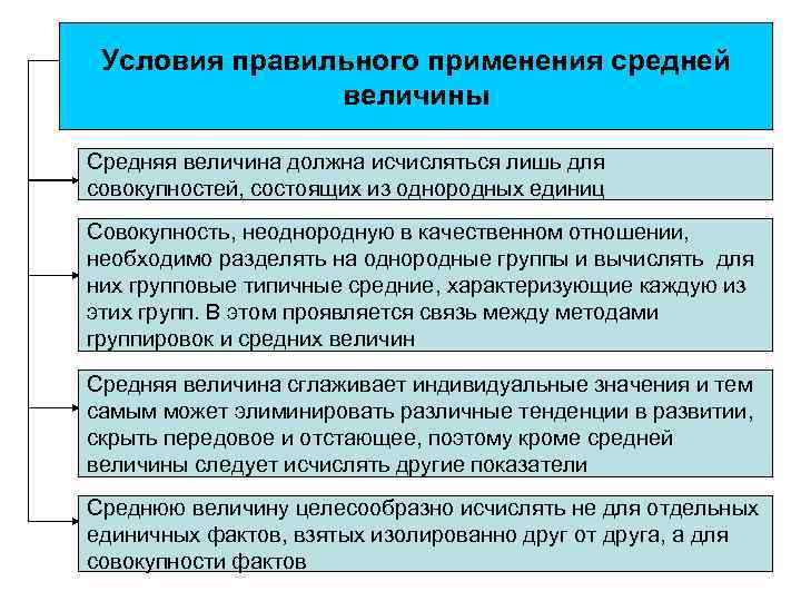 Условия правильного применения средней величины Средняя величина должна исчисляться лишь для совокупностей, состоящих из