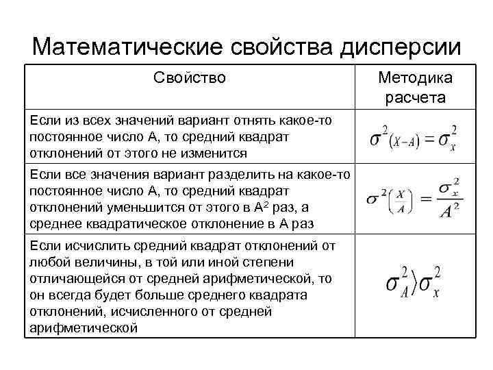Математические свойства дисперсии Свойство Если из всех значений вариант отнять какое-то постоянное число А,
