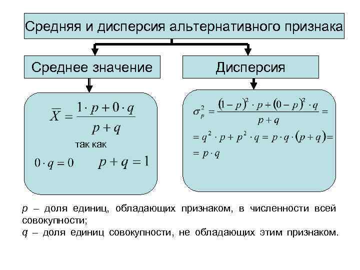 Средняя и дисперсия альтернативного признака Среднее значение Дисперсия так как p – доля единиц,