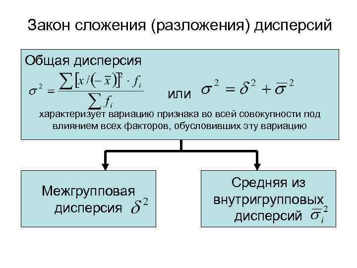 Закон сложения (разложения) дисперсий Общая дисперсия или характеризует вариацию признака во всей совокупности под