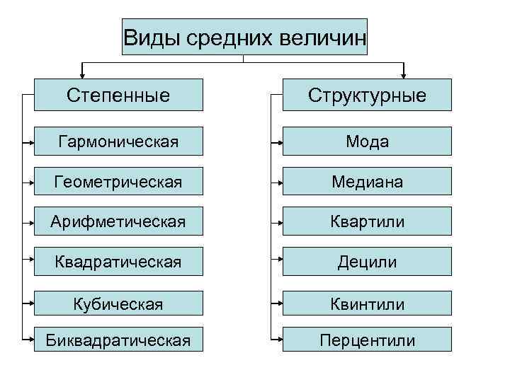 Виды средних величин Степенные Структурные Гармоническая Мода Геометрическая Медиана Арифметическая Квартили Квадратическая Децили Кубическая