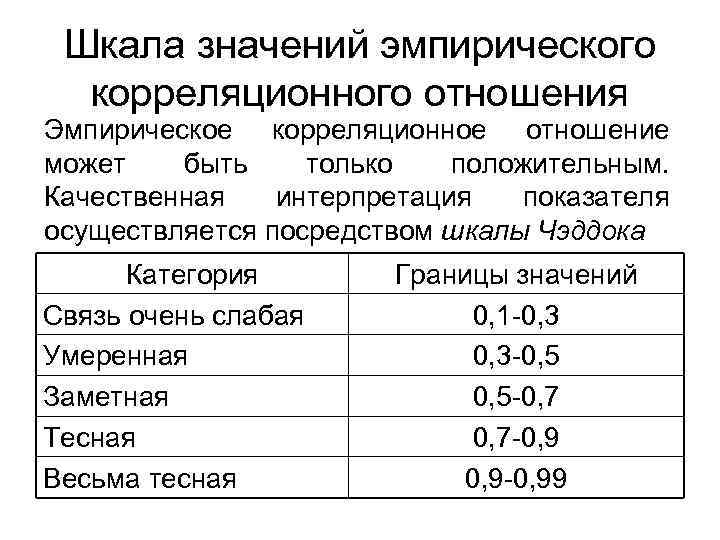 Шкала значений эмпирического корреляционного отношения Эмпирическое корреляционное отношение может быть только положительным. Качественная интерпретация
