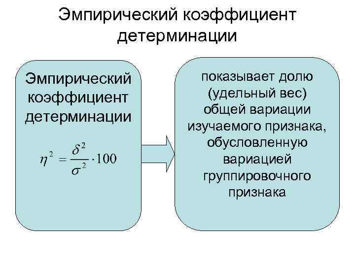Эмпирический коэффициент детерминации показывает долю (удельный вес) общей вариации изучаемого признака, обусловленную вариацией группировочного