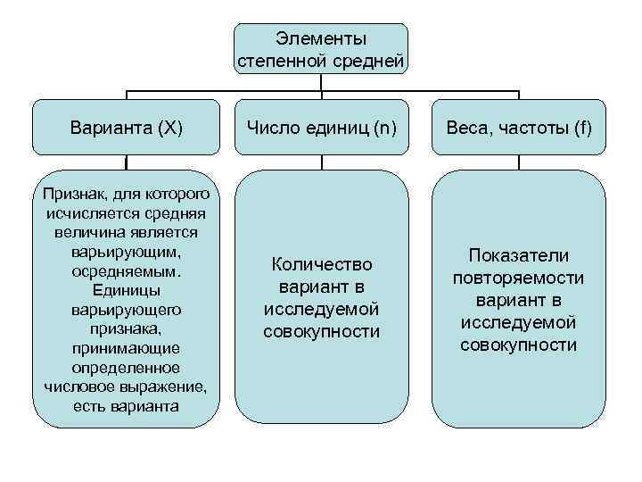 Элементы степенной средней Варианта (Х) Число единиц (n) Веса, частоты (f) Признак, для которого