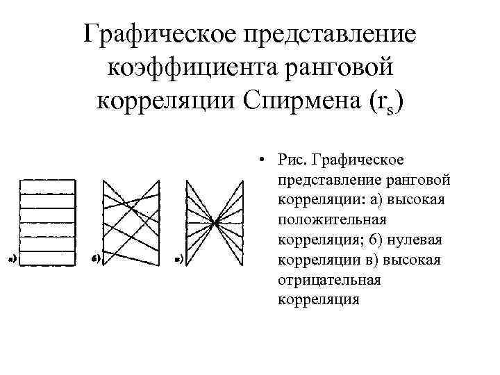 Графическое представление коэффициента ранговой корреляции Спирмена (rs) • Рис. Графическое представление ранговой корреляции: а)