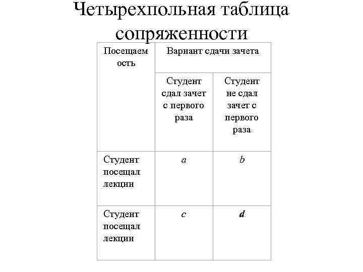 Четырехпольная таблица сопряженности Посещаем ость Вариант сдачи зачета Студент сдал зачет с первого раза