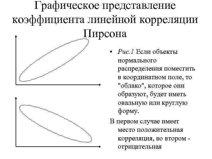 Графическое представление коэффициента линейной корреляции Пирсона • Рис. 1 Если объекты нормального распределения поместить