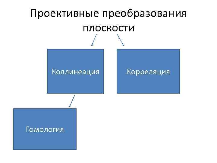 Проективные преобразования плоскости Коллинеация Гомология Корреляция 