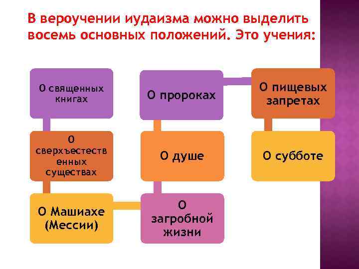 В вероучении иудаизма можно выделить восемь основных положений. Это учения: О священных книгах О