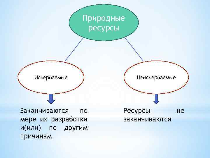 Природные ресурсы Исчерпаемые Заканчиваются по мере их разработки и(или) по другим причинам Неисчерпаемые Ресурсы