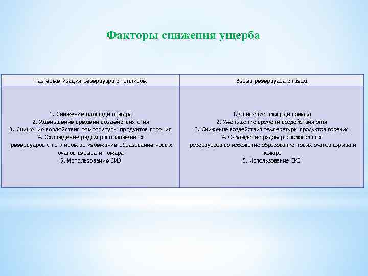 Факторы снижения ущерба Разгерметизация резервуара с топливом Взрыв резервуара с газом 1. Снижение площади