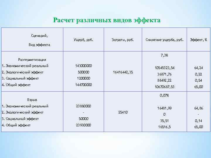 Расчет различных видов эффекта Сценарий, Ущерб, руб. Затраты, руб. Снижение ущерба, руб. Эффект, %