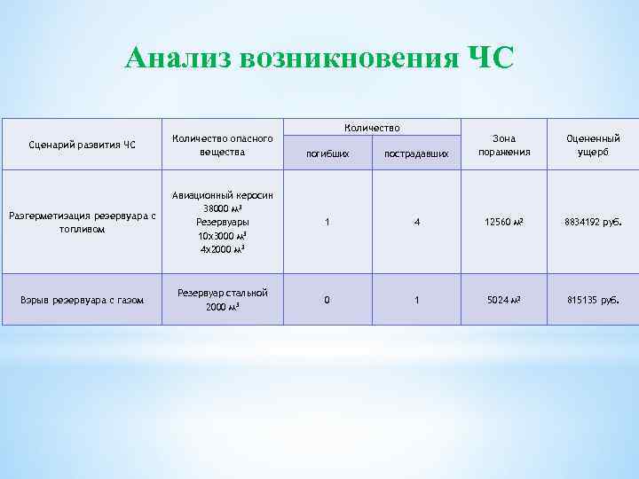 Анализ возникновения ЧС Сценарий развития ЧС Количество опасного вещества Количество погибших пострадавших Зона поражения