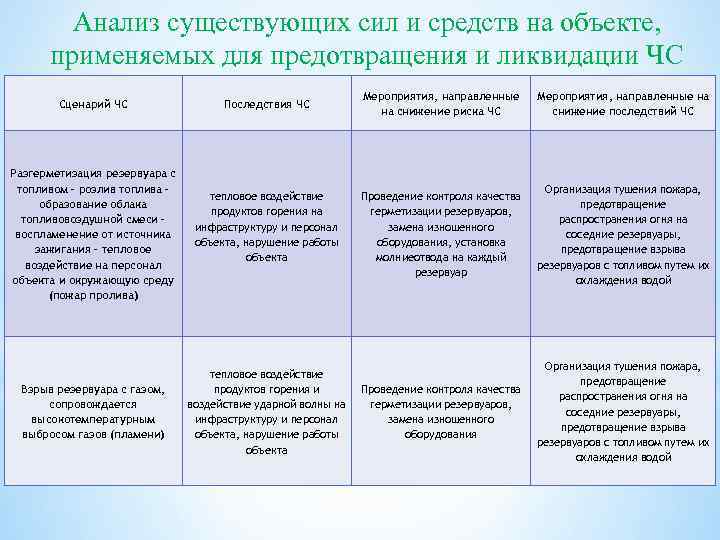 Анализ существующих сил и средств на объекте, применяемых для предотвращения и ликвидации ЧС Сценарий