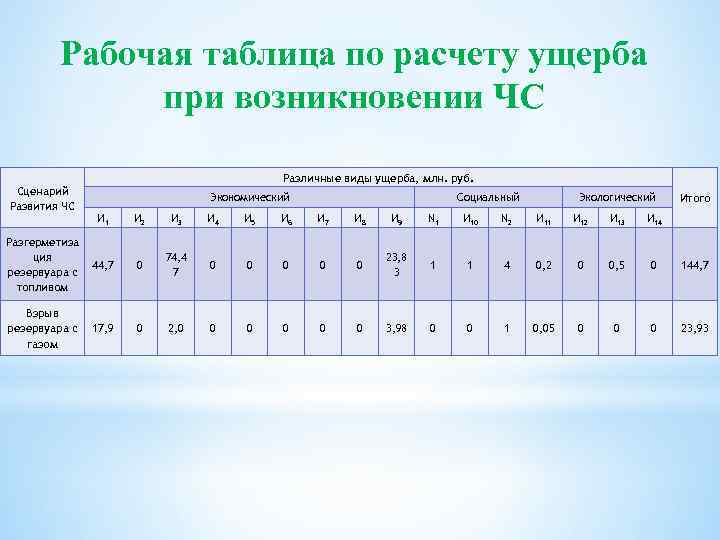 Рабочая таблица по расчету ущерба при возникновении ЧС Различные виды ущерба, млн. руб. Сценарий