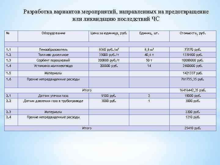 Разработка вариантов мероприятий, направленных на предотвращение или ликвидацию последствий ЧС № Оборудование Цена за