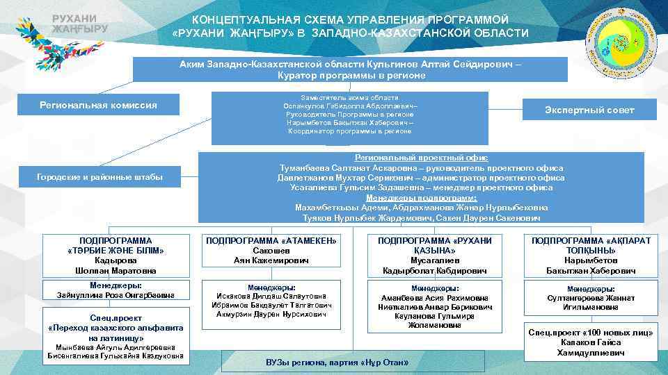 КОНЦЕПТУАЛЬНАЯ СХЕМА УПРАВЛЕНИЯ ПРОГРАММОЙ «РУХАНИ ЖАҢҒЫРУ» В ЗАПАДНО-КАЗАХСТАНСКОЙ ОБЛАСТИ Аким Западно-Казахстанской области Кульгинов Алтай