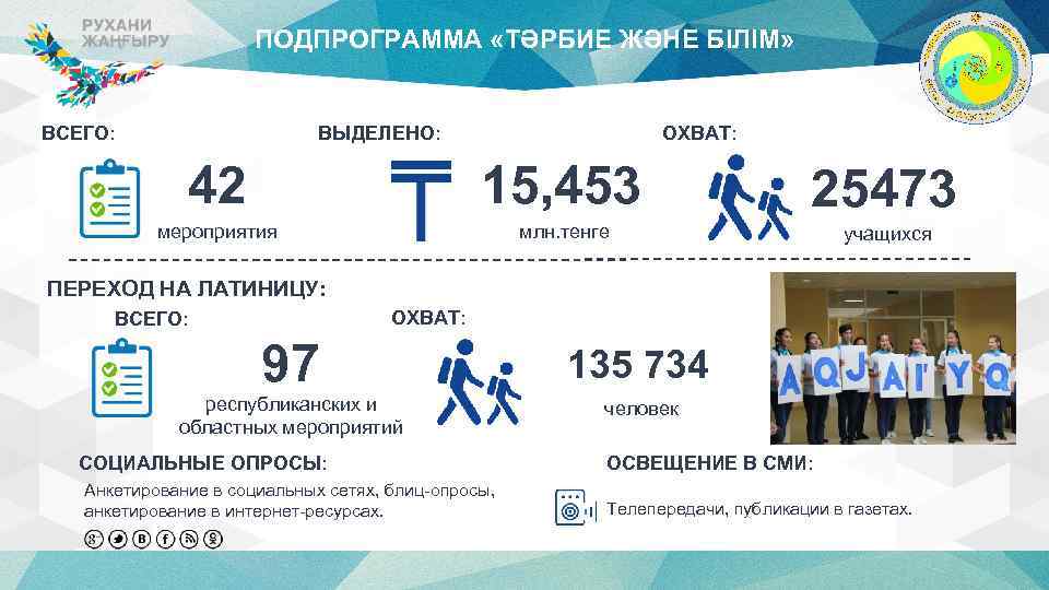 ПОДПРОГРАММА «ТӘРБИЕ ЖӘНЕ БІЛІМ» ВСЕГО: ВЫДЕЛЕНО: ОХВАТ: 42 15, 453 25473 мероприятия млн. тенге