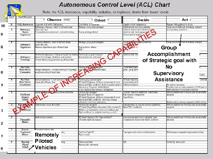 Autonomous Control Level (ACL) Chart Observe Act Decide Orient 10 9 8 PA 7