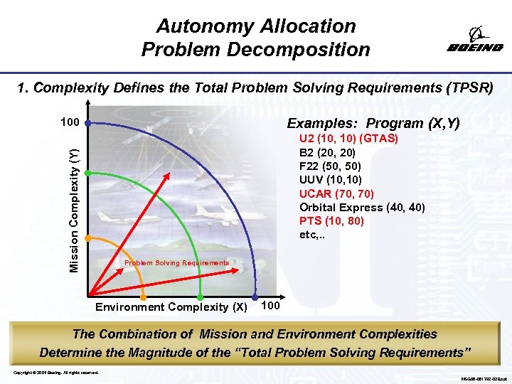 Autonomy Allocation Problem Decomposition 1. Complexity Defines the Total Problem Solving Requirements (TPSR) 100