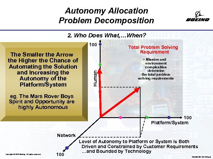 Autonomy Allocation Problem Decomposition 2. Who Does What, …When? The Smaller the Arrow the