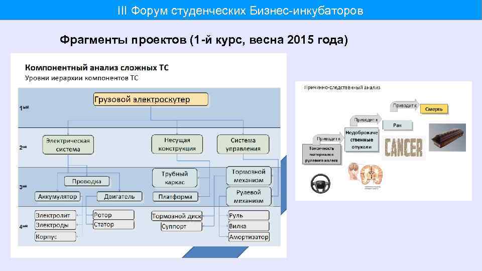 III Форум студенческих Бизнес-инкубаторов Фрагменты проектов (1 -й курс, весна 2015 года) 