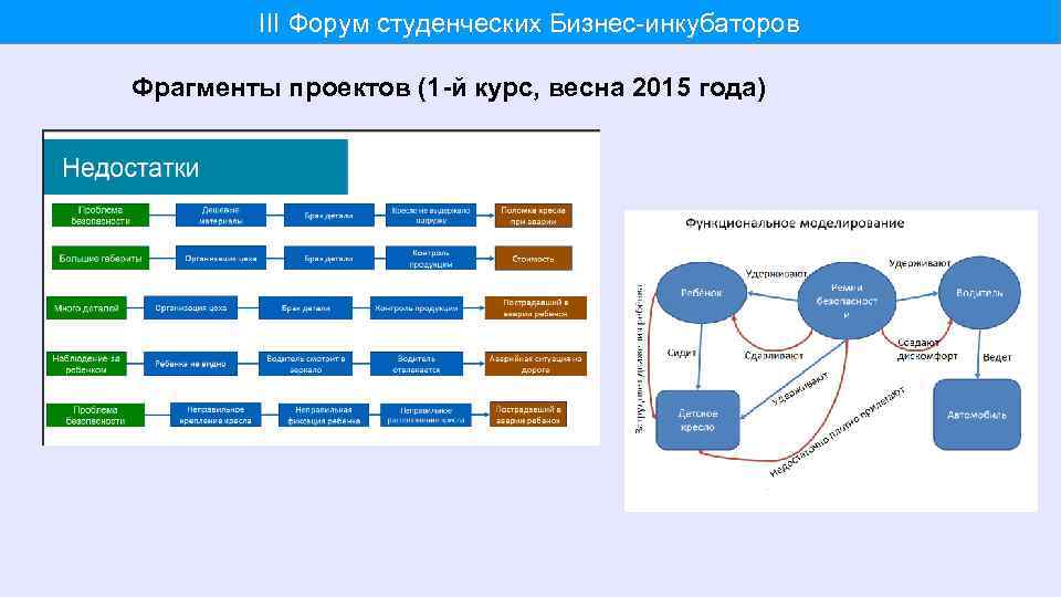 III Форум студенческих Бизнес-инкубаторов Фрагменты проектов (1 -й курс, весна 2015 года) 