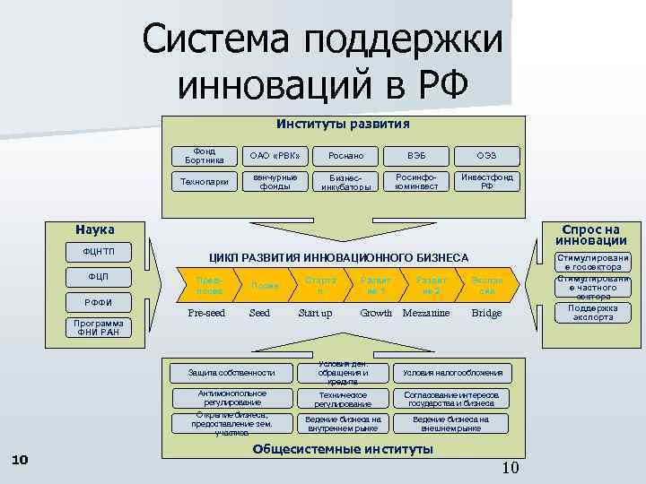 Система поддержки инноваций в РФ Институты развития Фонд Бортника ОАО «РВК» Роснано ВЭБ ОЭЗ