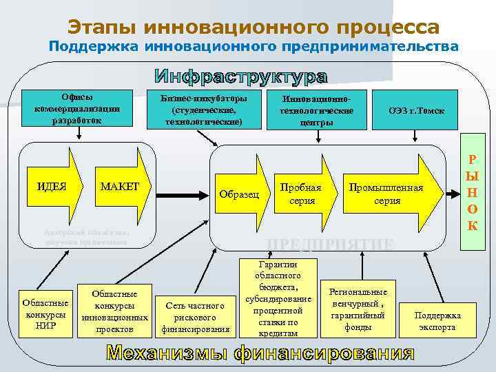 Этапы инновационного процесса Поддержка инновационного предпринимательства Офисы коммерциализации разработок ИДЕЯ МАКЕТ Бизнес-инкубаторы (студенческие, технологические)