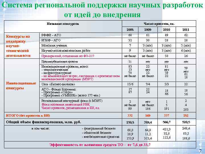 Система региональной поддержки научных разработок от идей до внедрения Название конкурсов Число проектов, ед.