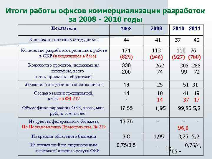 Итоги работы офисов коммерциализации разработок за 2008 - 2010 годы Показатель 2008 Количество штатных
