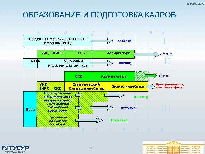 31 марта 2010 ОБРАЗОВАНИЕ И ПОДГОТОВКА КАДРОВ 0 1 2 3 4 5 6