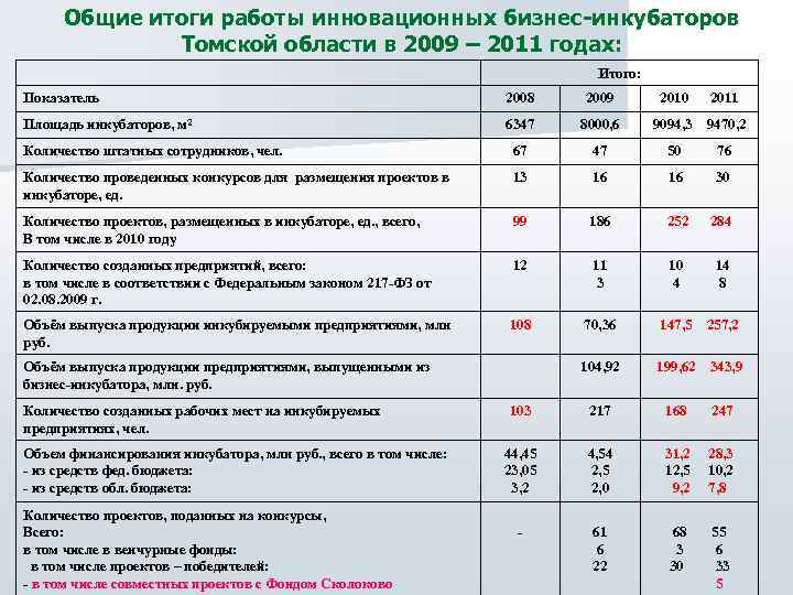 Общие итоги работы инновационных бизнес-инкубаторов Томской области в 2009 – 2011 годах: Итого: Показатель