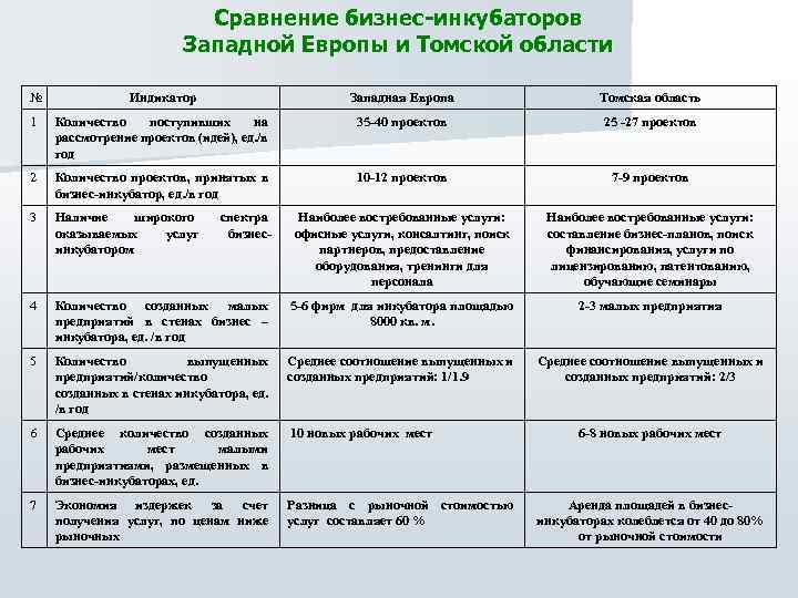 Сравнение бизнес-инкубаторов Западной Европы и Томской области № Индикатор Западная Европа Томская область 1