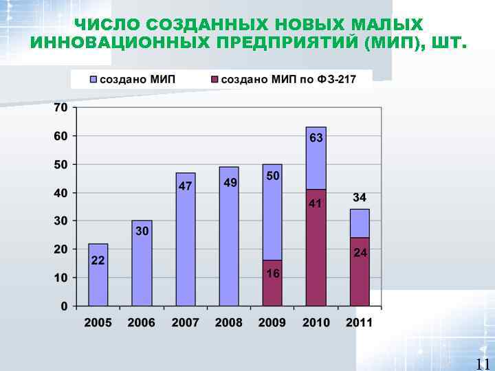 ЧИСЛО СОЗДАННЫХ НОВЫХ МАЛЫХ ИННОВАЦИОННЫХ ПРЕДПРИЯТИЙ (МИП), ШТ. 11 