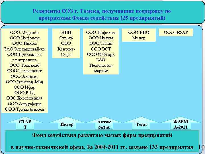 Резиденты ОЭЗ г. Томска, получившие поддержку по программам Фонда содействия (25 предприятий) ООО Медлайн
