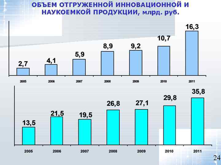 ОБЪЕМ ОТГРУЖЕННОЙ ИННОВАЦИОННОЙ И НАУКОЕМКОЙ ПРОДУКЦИИ, млрд. руб. 24 