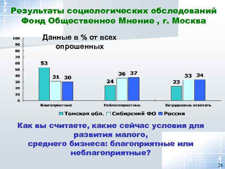 Результаты социологических обследований Фонд Общественное Мнение , г. Москва Данные в % от всех
