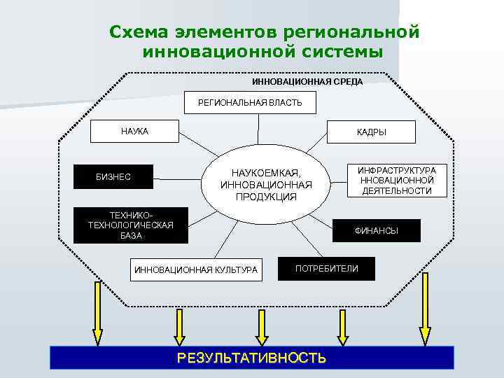 Схема элементов региональной инновационной системы ИННОВАЦИОННАЯ СРЕДА РЕГИОНАЛЬНАЯ ВЛАСТЬ НАУКА КАДРЫ НАУКОЕМКАЯ, ИННОВАЦИОННАЯ