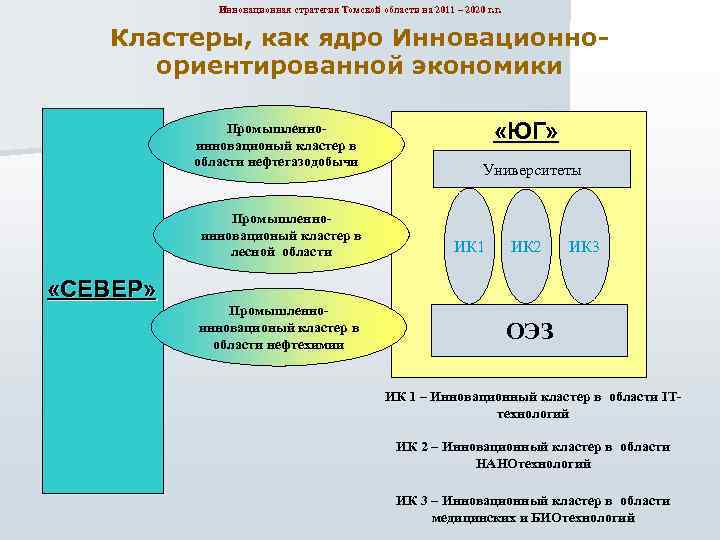 Инновационная стратегия Томской области на 2011 – 2020 г. г. Кластеры, как ядро Инновационноориентированной