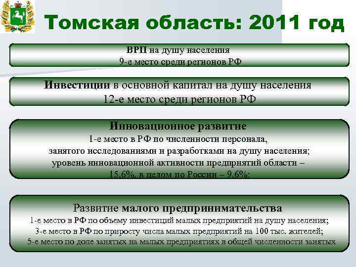 Томская область: 2011 год ВРП на душу населения 9 -е место среди регионов РФ